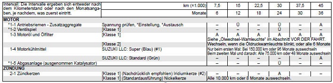 Suzuki Swift. Bei extremen Fahrbedingungen empfohlene Wartungsarbeiten