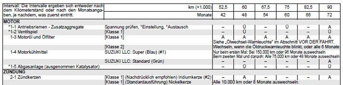 Suzuki Swift. Bei extremen Fahrbedingungen empfohlene Wartungsarbeiten