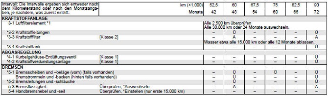 Suzuki Swift. Bei extremen Fahrbedingungen empfohlene Wartungsarbeiten