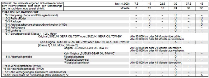 Suzuki Swift. Bei extremen Fahrbedingungen empfohlene Wartungsarbeiten