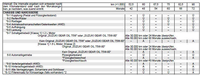 Suzuki Swift. Bei extremen Fahrbedingungen empfohlene Wartungsarbeiten