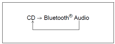 Suzuki Swift. Wahl des Bluetooth-Audiomodus