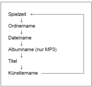 Suzuki Swift. Eine MP3/WMA Disk abspielen