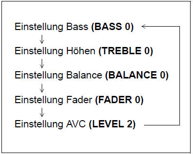 Suzuki Swift. Einstellung Bässe/Höhen/Balance/Fader