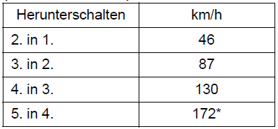 Suzuki Swift. Maximal erlaubte Drehzahlen