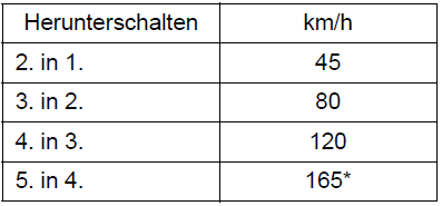 Suzuki Swift. Maximal erlaubte Drehzahlen