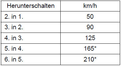 Suzuki Swift. Maximal erlaubte Drehzahlen