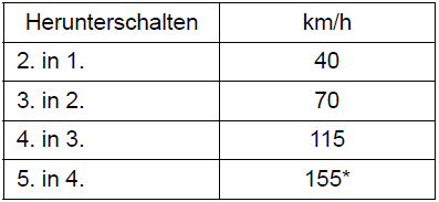 Suzuki Swift. Maximal erlaubte Drehzahlen