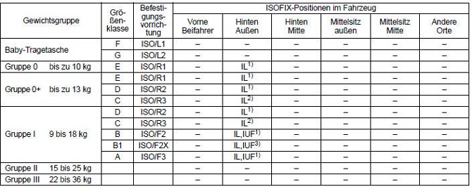 Suzuki Swift. Tabelle für das Fahrzeughandbuch mit Informationen zu ISOFIX-Kinderrückhaltesystemen und ihre Eignung zum Einbau an verschiedenen ISOFIX-Positionen