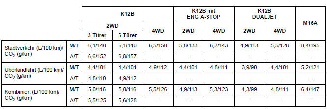 Suzuki Swift. Kraftstoffverbrauch (für Europa Euro VI)