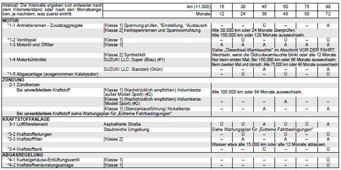 Suzuki Swift. Regelmäßiger Wartungsplan 