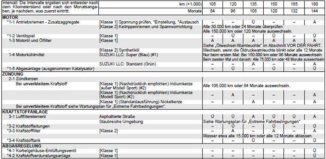 Suzuki Swift. Regelmäßiger Wartungsplan 