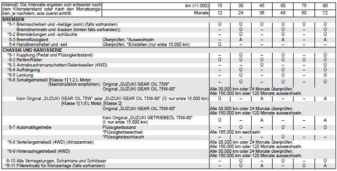 Suzuki Swift. Regelmäßiger Wartungsplan 