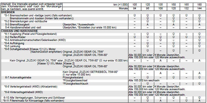 Suzuki Swift. Regelmäßiger Wartungsplan 