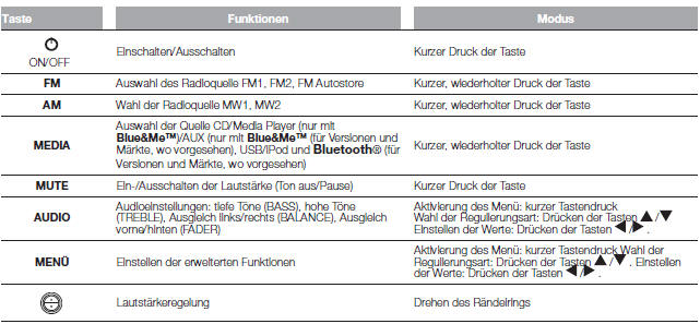 Fiat Punto. Allgemeine Funktionen