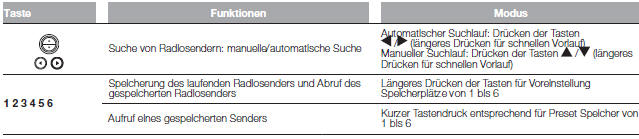 Fiat Punto. Radio-Funktionen