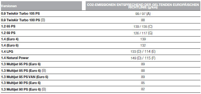 Fiat Punto. CO2-Emissionen 