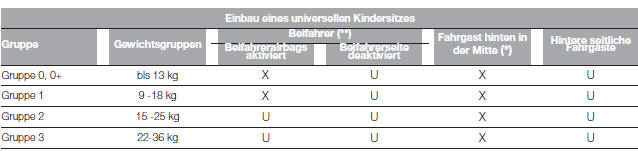 Fiat Punto. EIGNUNG DER BEIFAHRERSITZE FÜR DIE VERWENDUNG VON UNIVERSALEN KINDERSITZEN