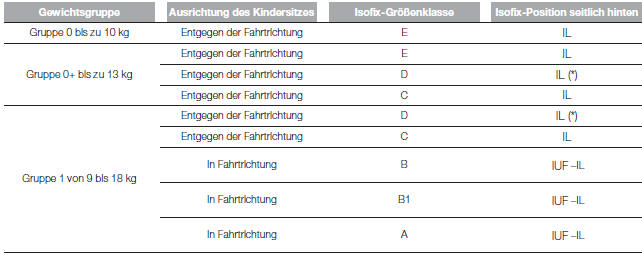 Fiat Punto. EIGNUNG DER FAHRGASTSITZE FÜR DIE VERWENDUNG VON ISOFIX-KINDERSITZEN