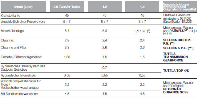 Fiat Punto. Füllmengen
