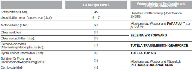 Fiat Punto. Füllmengen