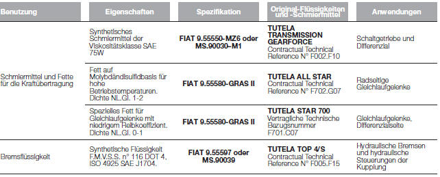 Fiat Punto. EIGENSCHAFTEN DER PRODUKTE