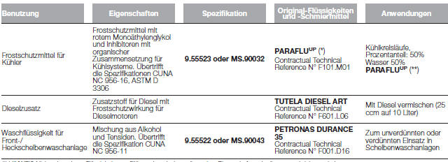 Fiat Punto. EIGENSCHAFTEN DER PRODUKTE