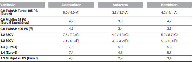 Fiat Punto. VERBRAUCH NACH GELTENDER EUROPÄISCHER RICHTLINIE (Liter/100 km)