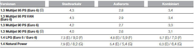 Fiat Punto. VERBRAUCH NACH GELTENDER EUROPÄISCHER RICHTLINIE (Liter/100 km)