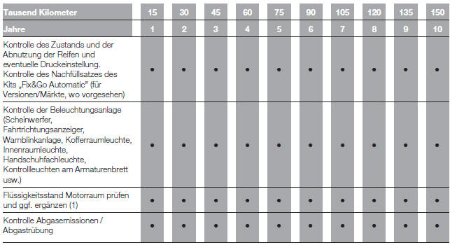 Fiat Punto. PLAN FÜR DIE PROGRAMMIERTE WARTUNG (Benzinversionen)