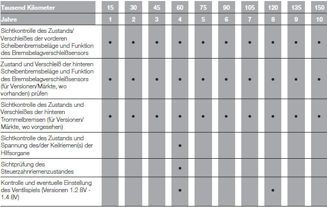 Fiat Punto. PLAN FÜR DIE PROGRAMMIERTE WARTUNG (Benzinversionen)