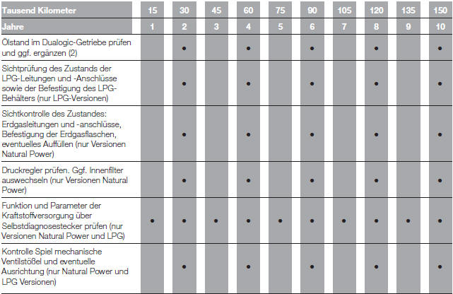 Fiat Punto. PLAN FÜR DIE PROGRAMMIERTE WARTUNG (Benzinversionen)