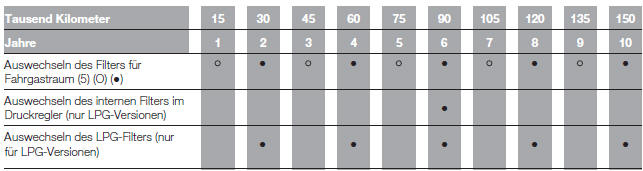 Fiat Punto. PLAN FÜR DIE PROGRAMMIERTE WARTUNG (Benzinversionen)