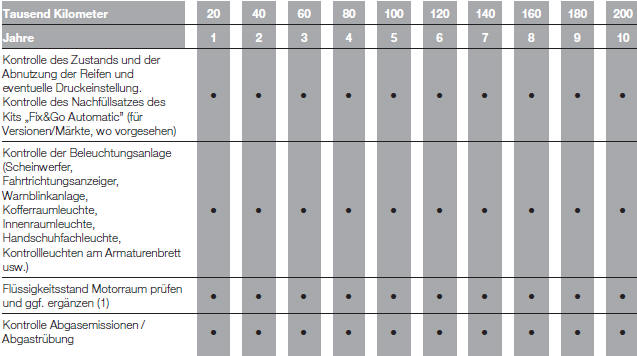 Fiat Punto. PLAN FÜR DIE PROGRAMMIERTE WARTUNG (Dieselversionen)