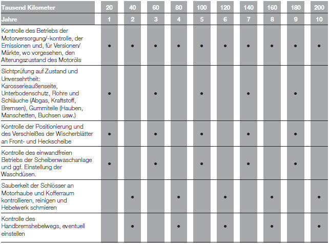 Fiat Punto. PLAN FÜR DIE PROGRAMMIERTE WARTUNG (Dieselversionen)