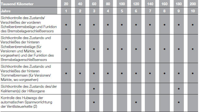 Fiat Punto. PLAN FÜR DIE PROGRAMMIERTE WARTUNG (Dieselversionen)