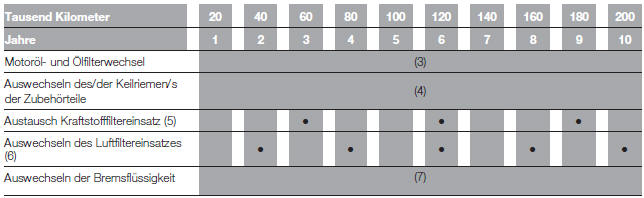 Fiat Punto. PLAN FÜR DIE PROGRAMMIERTE WARTUNG (Dieselversionen)