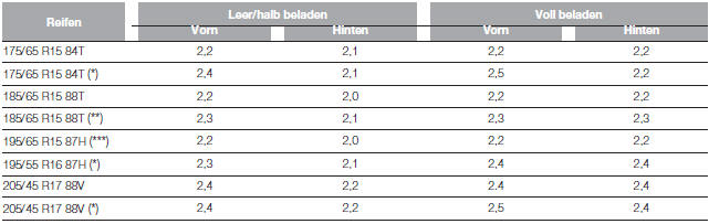 Fiat Punto. FÜLLDRUCK BEI KALTEM REIFEN (bar)