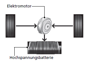 Wenn die Nutzbremsung in Betrieb ist