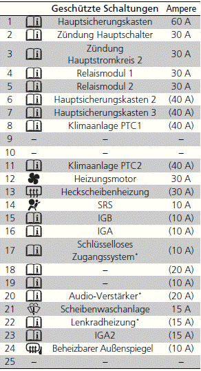 Sicherungen