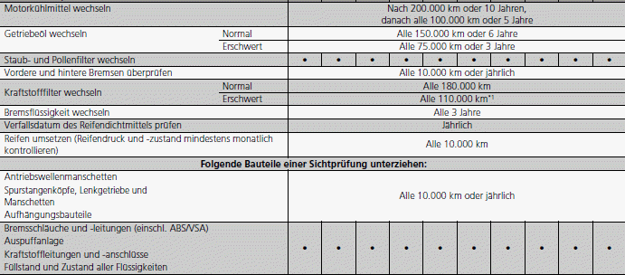 Wartungsplan