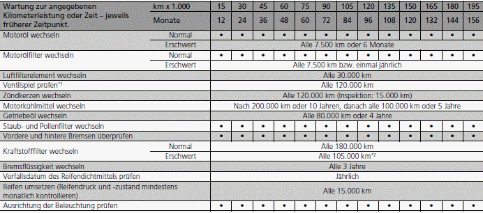 Wartungsplan