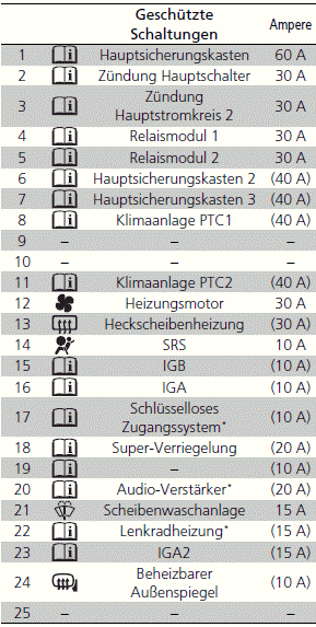 Sicherungen