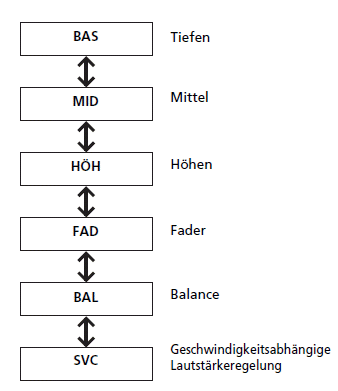 Audiosystem mit Farbdisplay