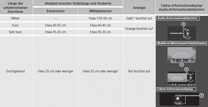 Parken des Fahrzeugs