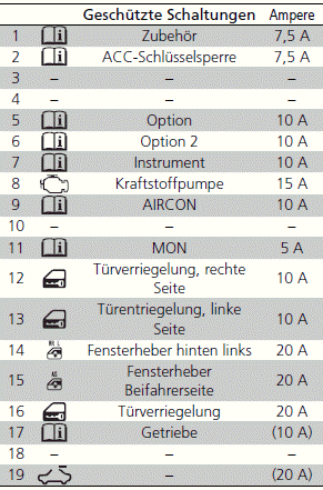 Sicherungen