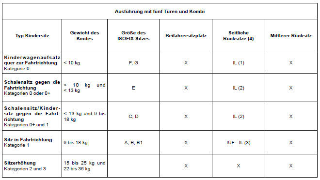 Renault Clio. Befestigung mit dem ISOFIX-System