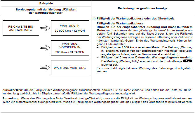 Renault Clio. Fahrparameter