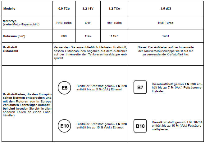 Renault Clio. Motordaten 