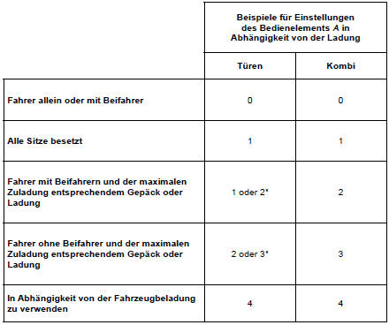 Renault Clio. Leuchtweitenregulierung